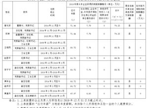 2018年度廣西柳工集團(tuán)有限公司企業(yè)負(fù)責(zé)人薪酬信息披露